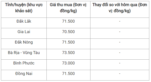 Giá nông sản hôm nay 15/9: Cà phê tăng khởi sắc đạt đỉnh 66.500 đồng/kg, hồ tiêu trầm lắng chưa vượt đỉnh 73.500 đồng/kg