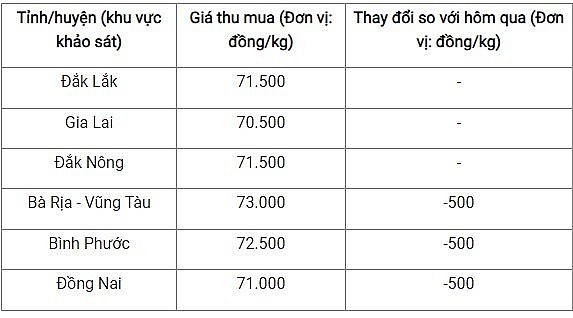 Giá nông sản hôm nay 16/9:  Cà phê biến động đà tăng chi phối, hồ tiêu rời ngưỡng 73.500 đồng/kg