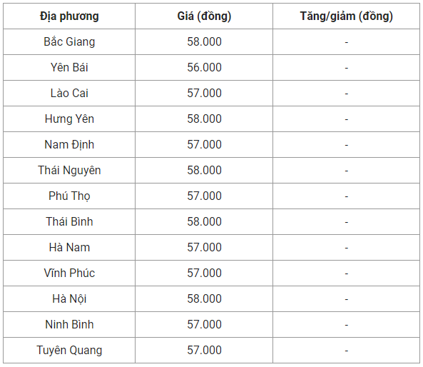 Giá heo hơi hôm nay 18/9: Ổn định, cao nhất 58.000 đồng/kg