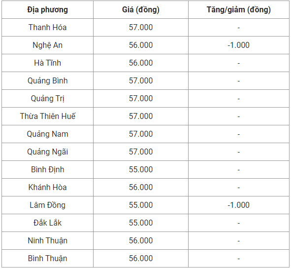 Giá heo hơi hôm nay 19/9: Giảm 1.000 đồng/kg tại một vài địa phương