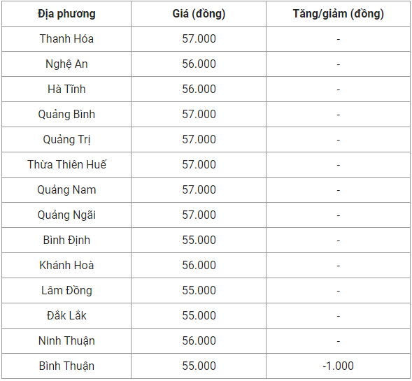 Giá heo hơi hôm nay 20/9: Giảm nhẹ 1.000 đồng/kg tại một vài nơi, người chăn nuôi đang rục rịch tái đàn đón Tết