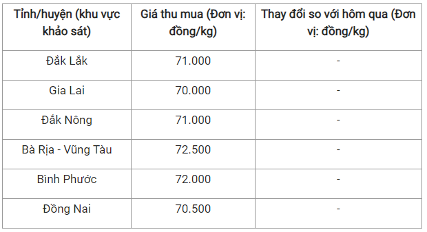 Cập nhật giá tiêu hôm nay.