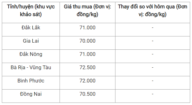 Giá nông sản hôm nay 21/9: Cà phê tiếp tục giảm bao trùm, giá tiêu đi ngang giữ đỉnh 72.500 đồng/kg