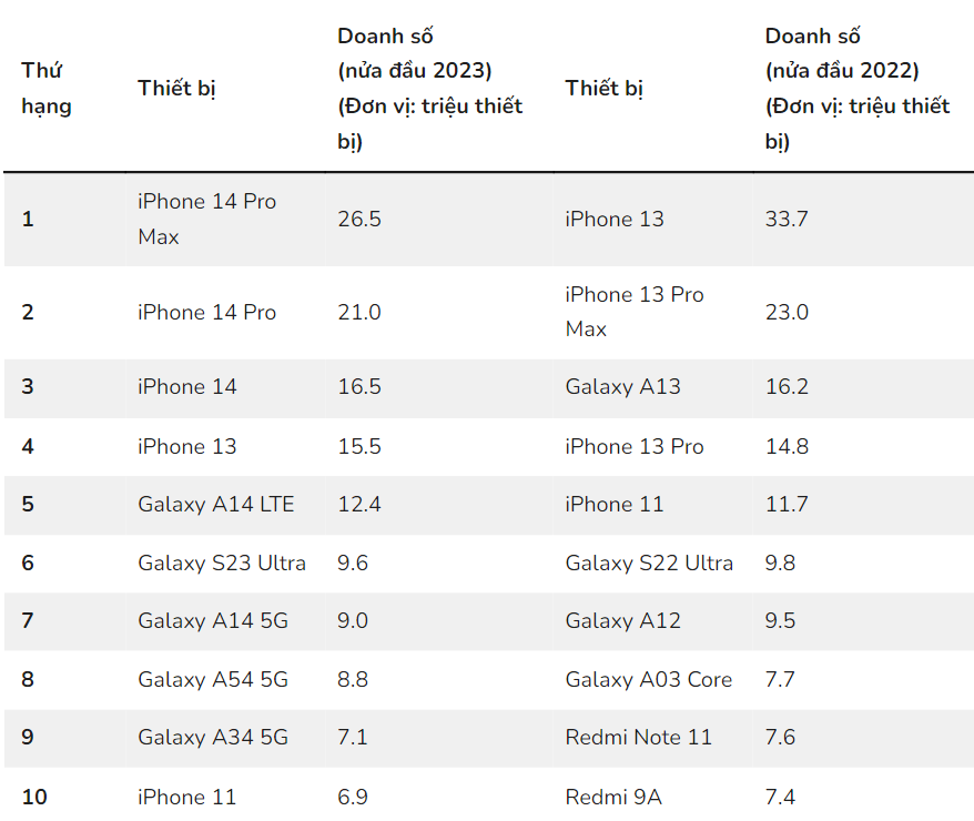 Top 10 điện thoại bán chạy nhất toàn cầu nửa đầu năm 2023