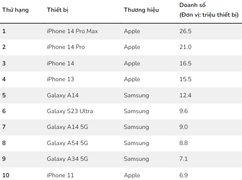 Top 10 điện thoại bán chạy nhất toàn cầu nửa đầu năm 2023