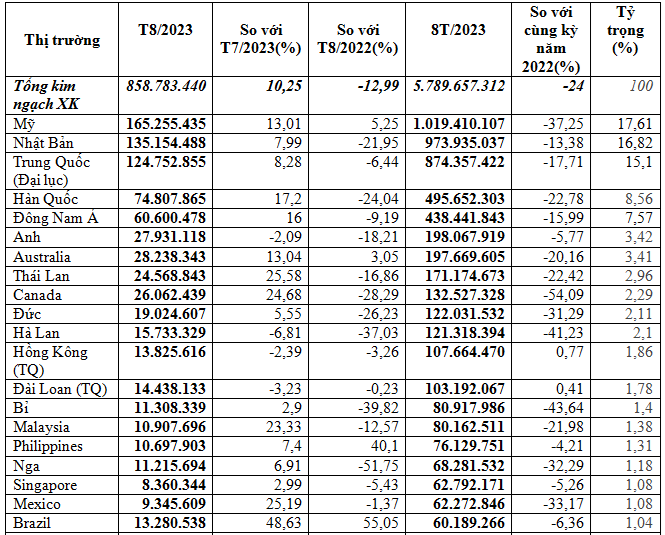 Xuất khẩu thủy sản 8 tháng đạt gần 5,79 tỷ USD