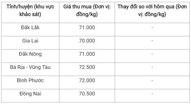 Cập nhật giá tiêu hôm nay.