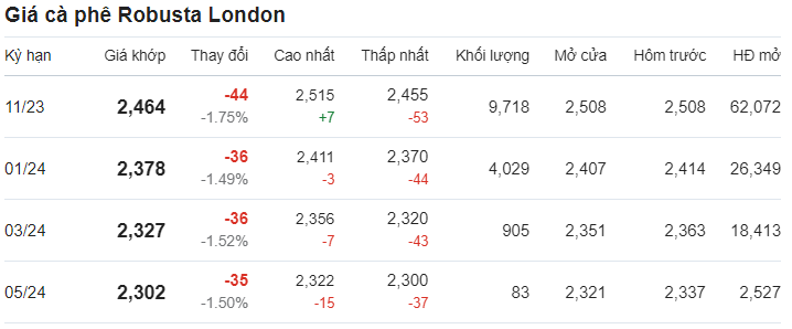 Cập nhật giá cà phê Robusta trên sàn London.