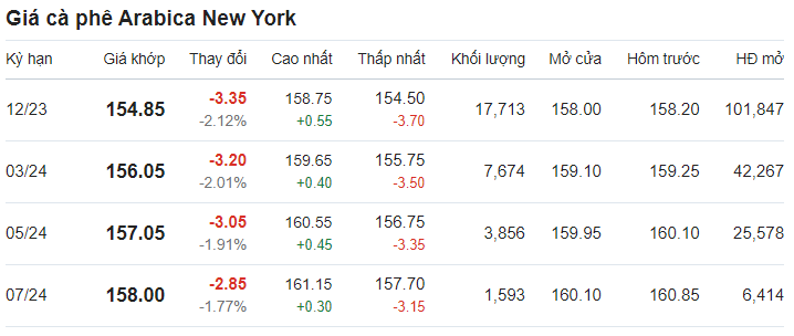 Cập nhật giá cà phê Arabica trên sàn New York.