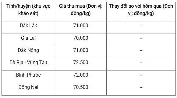 Giá nông sản hôm nay 23/9: Cà phê tiếp tục giảm 200 đồng/kg, giá tiêu vẫn ổn định ở mức 72.500 đồng/kg