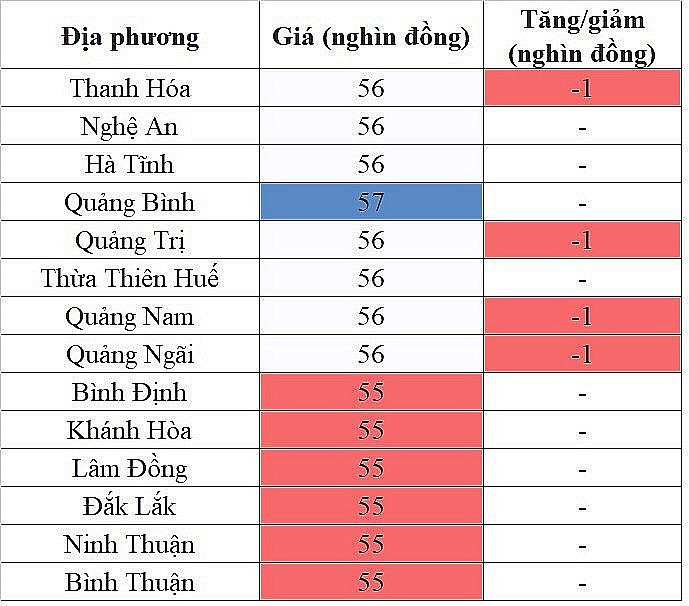 Giá heo hơi hôm nay 26/9: Giảm 1.000 đồng/kg tại một số địa phương