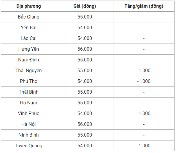 Giá heo hơi hôm nay 4/10: Giảm nhẹ 1.000 đồng/kg ở một vài địa phương