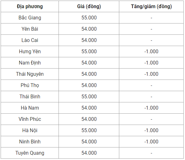 Giá heo hơi hôm nay 5/10: Giảm tiếp 1.000 đồng/kg trên diện rộng