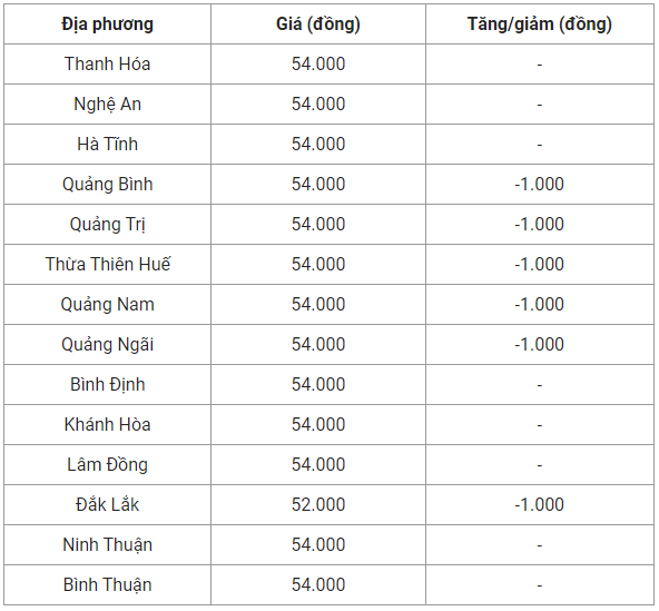 Giá heo hơi hôm nay 5/10: Giảm tiếp 1.000 đồng/kg trên diện rộng