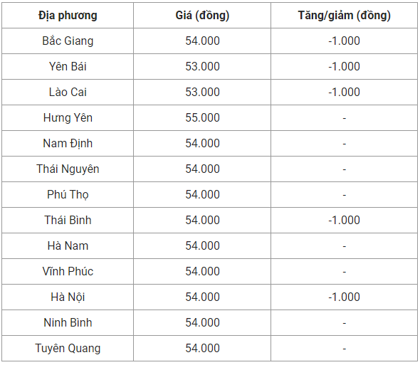 Giá heo hơi hôm nay 6/10: Ghi nhận mức giảm cao nhất 2.000 đồng/kg