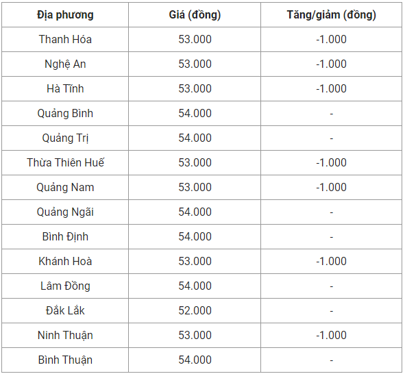 Giá heo hơi hôm nay 6/10: Ghi nhận mức giảm cao nhất 2.000 đồng/kg