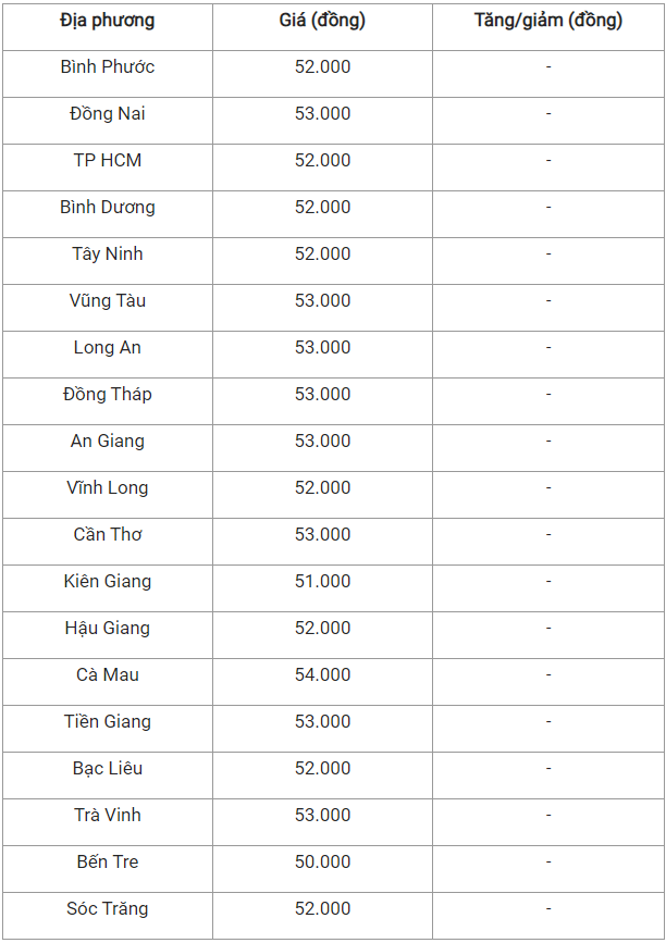 Giá heo hơi hôm nay 8/10: Tiếp tục đi xuống trong tuần tới?
