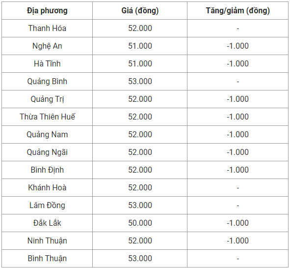 Giá heo hơi hôm nay 10/10: Giảm rải rác 1.000 đồng/kg ở cả ba miền