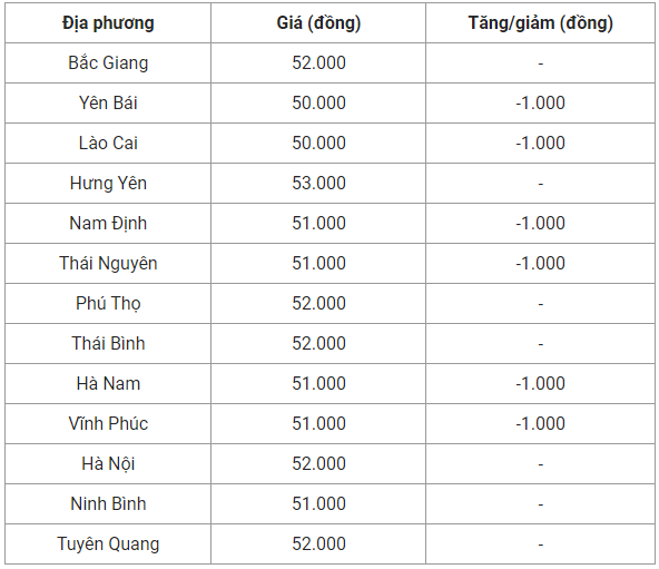 Giá heo hơi hôm nay 11/10: Tiếp tục giảm 1.000 đồng/kg trên diện rộng