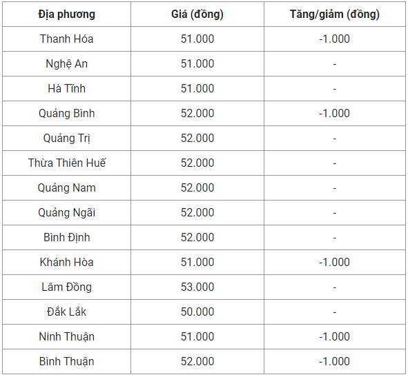 Giá heo hơi hôm nay 11/10: Tiếp tục giảm 1.000 đồng/kg trên diện rộng