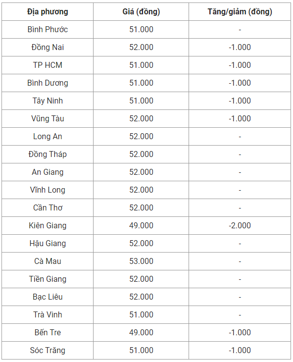 Giá heo hơi hôm nay 12/10: Tiếp tục lao dốc, người nuôi ngại tái đàn