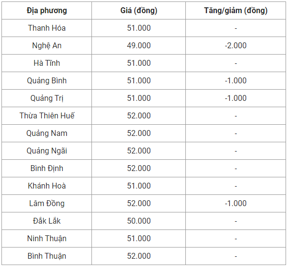 Giá heo hơi hôm nay 12/10: Tiếp tục lao dốc, người nuôi ngại tái đàn