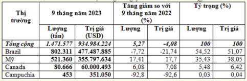 Nhập khẩu đậu tương 9 tháng trị giá trên 934,98 triệu USD
