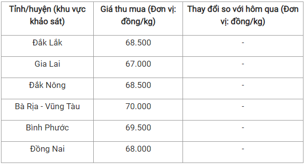 Giá nông sản hôm nay 28/10: Cà phê đồng loạt giảm 500 đồng/kg, hồ tiêu đi ngang