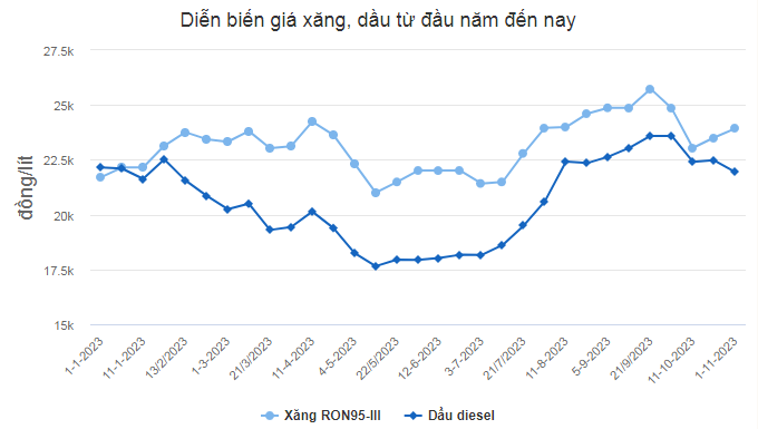 Giá xăng tăng từ 15h00 chiều nay 1/11