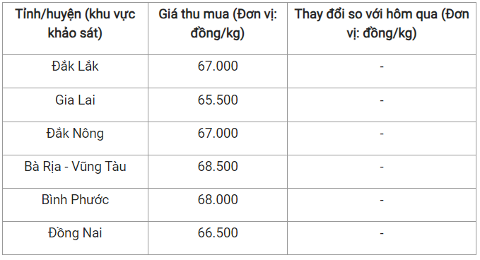 Giá nông sản hôm nay 3/11: Cà phê đảo chiều tăng, hồ tiêu đi ngang