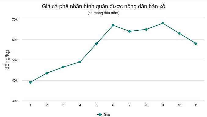 Giá cà phê xuống dưới 60.000 đồng/kg