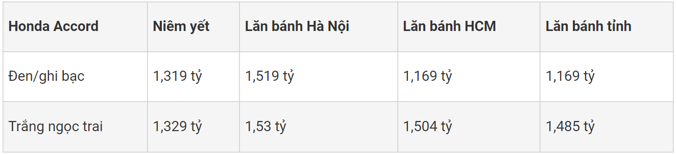 Bảng giá xe ô tô Honda Accord 2023 tháng 11/2023