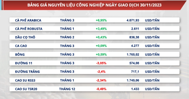Giá xuất khẩu cà phê tăng vọt