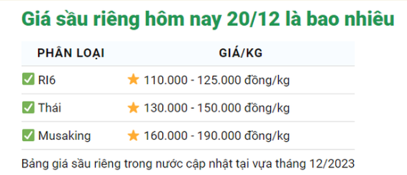 Giá sầu riêng ngày 20/12: Sầu Thái loại đẹp giá 151.000 đồng/kg