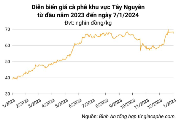 Giá nông sản hôm nay 7/1: Hồ tiêu tăng mạnh, cà phê có xu hướng giảm