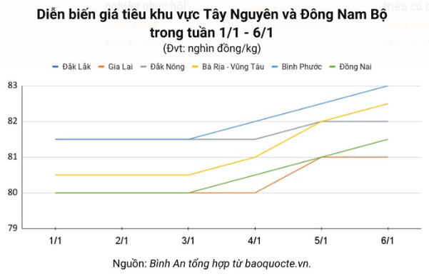 Giá nông sản hôm nay 7/1: Hồ tiêu tăng mạnh, cà phê có xu hướng giảm