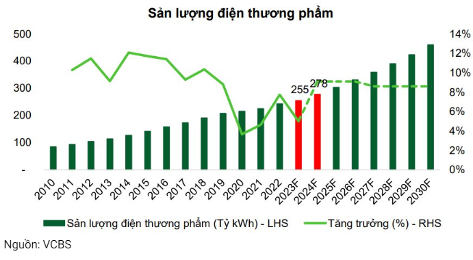 VCBS dự báo sẽ có một đợt tăng giá điện trong năm 2024