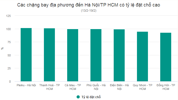 Tăng thêm hơn 310 chuyến bay phục vụ dịp cao điểm Tết Nguyên đán