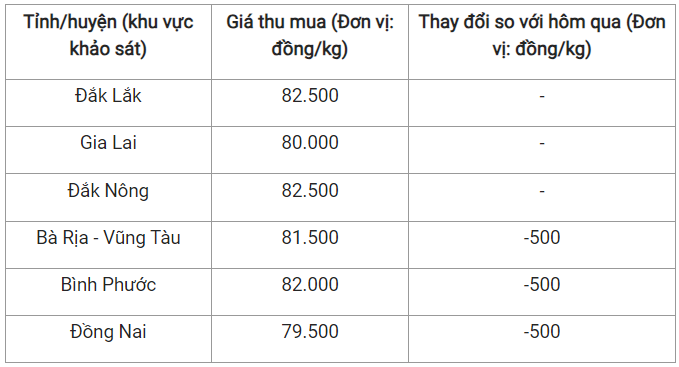 Giá nông sản hôm nay 26/1: Cà phê tiếp đà tăng, hồ tiêu quay đầu giảm