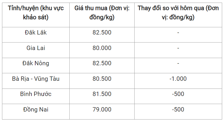 Giá nông sản hôm nay 27/1: Cà phê đồng loạt tăng mạnh, hồ tiêu tiếp tục giảm