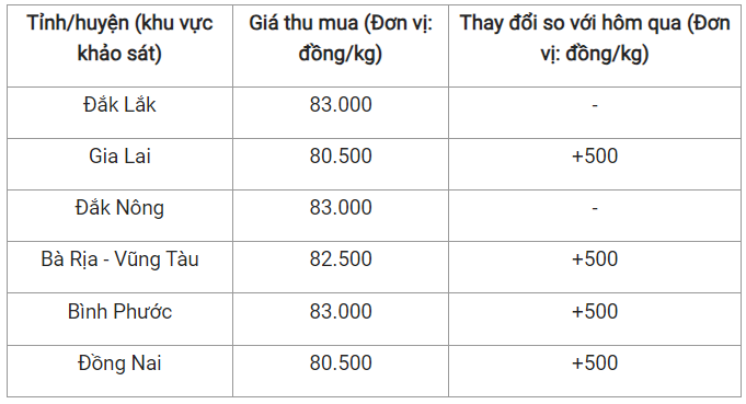 Giá nông sản hôm nay 31/1: Cà phê và hồ tiêu đồng loạt tăng