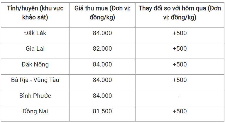 Giá nông sản hôm nay 14/2: Cà phê đồng loạt giảm, hồ tiêu điều chỉnh tăng