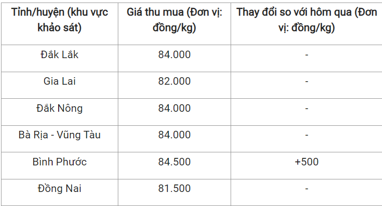 Giá nông sản hôm nay 15/2: Cà phê đồng loạt giảm mạnh, hồ tiêu tăng tại tỉnh Bình Phước