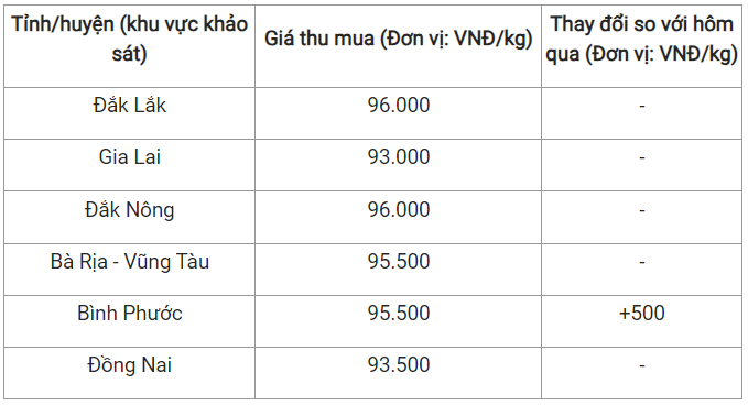 Giá nông sản hôm nay 7/3: Cà phê đồng loạt tăng mạnh, hồ tiêu tiếp đà tăng