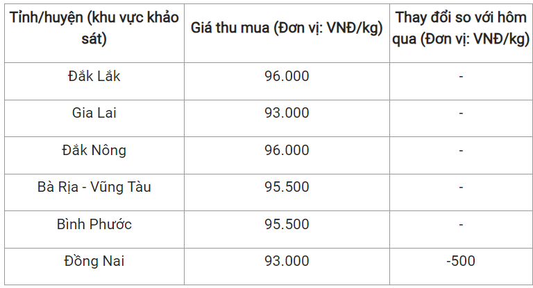 Giá nông sản hôm nay 8/3: Cà phê tiếp đà tăng mạnh, hồ tiêu giữ ổn định