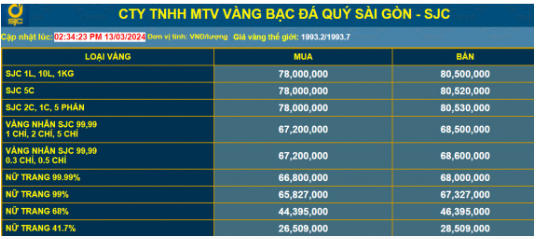 Giá vàng niêm yết tại Công ty TNHH MTV Vàng Bạc Đá quý Sài Gòn - SJC thời lúc 14h30 cùng ngày 13/3/2024, tức sau 30 phút giá vàng đã tăng 200.000 đồng/lượng ở cả hai chiều mua và bán.