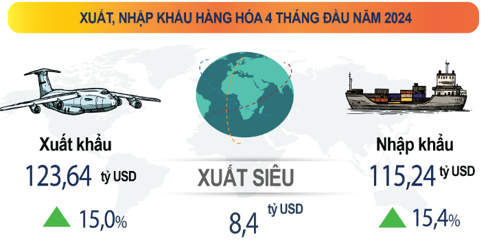 Xuất siêu 4 tháng ước đạt 8,4 tỷ USD