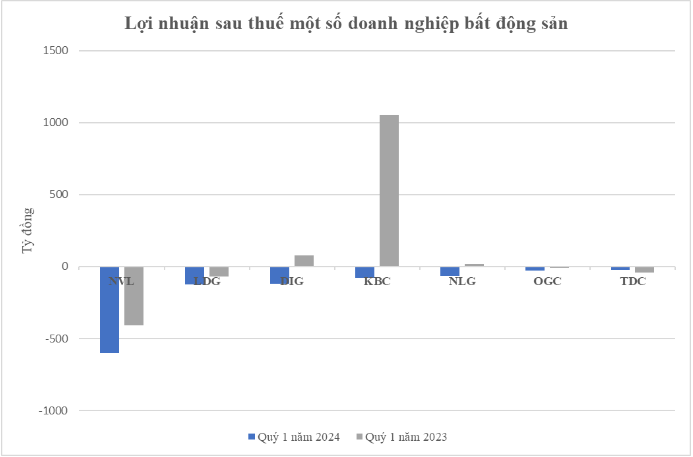 Quý I/2024, nhiều doanh nghiệp bất động sản báo lỗ đậm