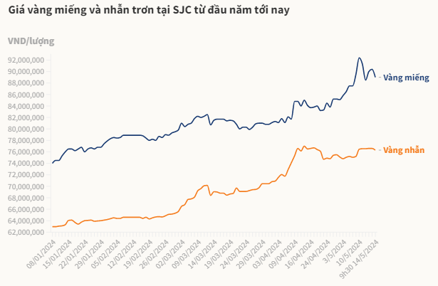 8.100 lượng vàng miếng được tung ra thị trường, giá vàng sẽ tăng hay giảm?