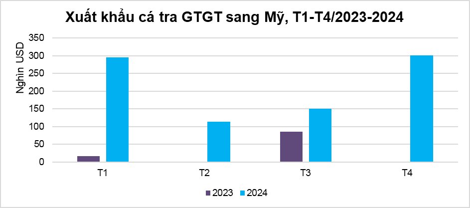 Xuất khẩu cá tra giá trị gia tăng sang Hoa Kỳ đạt cao nhất kể từ đầu năm